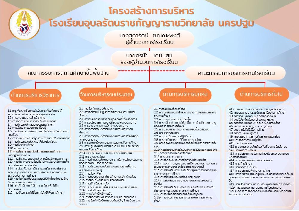 โครงสร้างและอำนาจหน้าที่